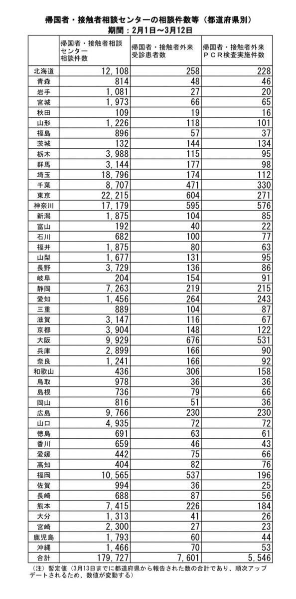 帰国者・接触者相談センター相談件数、外来受診者数