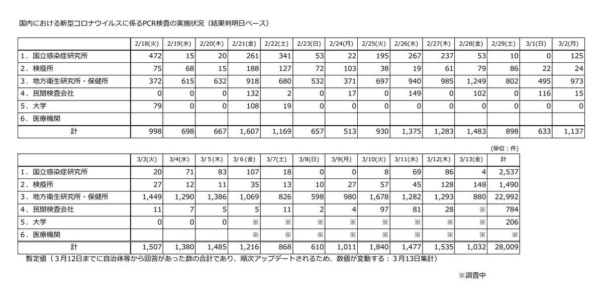 上昌広のＰＣＲ検査数デマ