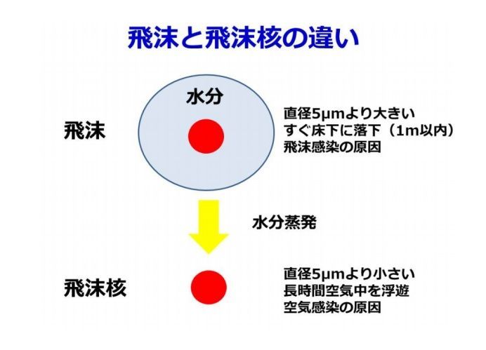 マイクロ飛沫と飛沫と飛沫核