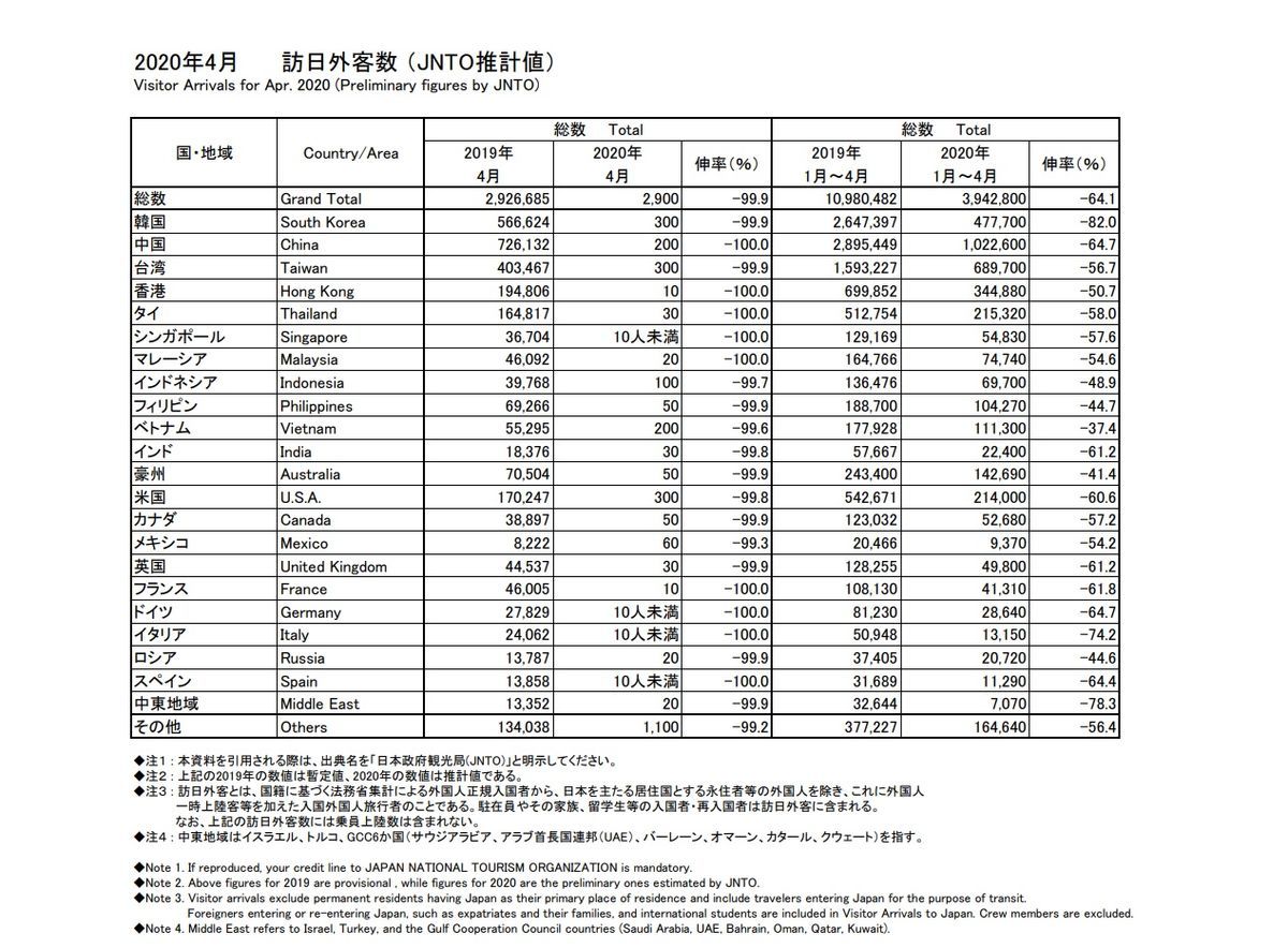 ４月の訪日外客数が99.9％減少
