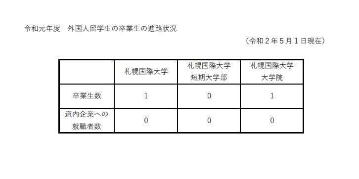 札幌国際大学留学生の卒業生の進路状況令和２年