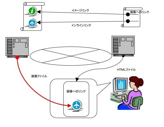 インラインリンクの仕組みとは