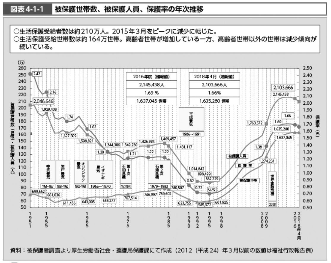 生活保護受給世帯はアベノミクスで減り始めた