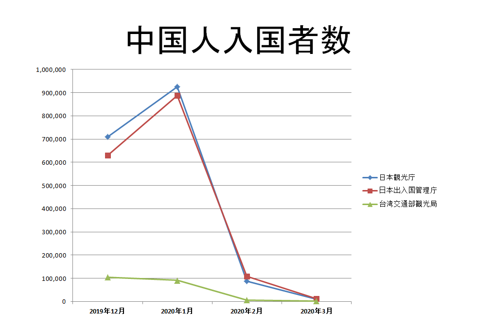 中国人入国者数、日本と台湾の比較統計