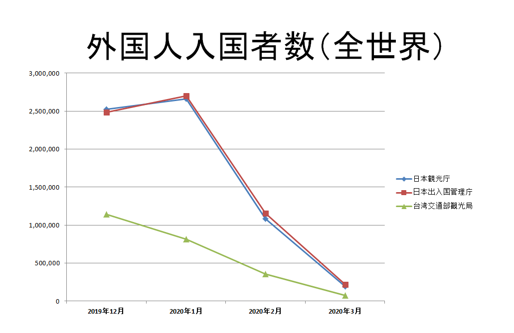 年日本と台湾の外国人 中国人入国者数の比較統計 事実を整える