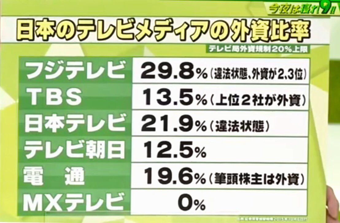テレビの外資比率