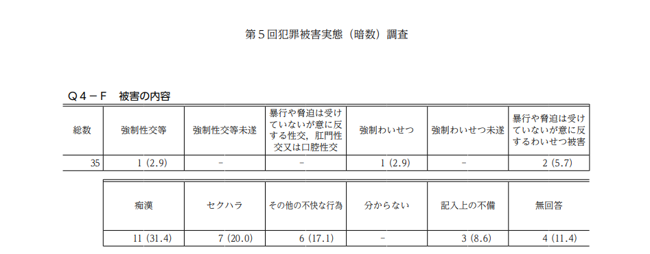 性的被害の内訳・強制性交、セクハラ、痴漢など