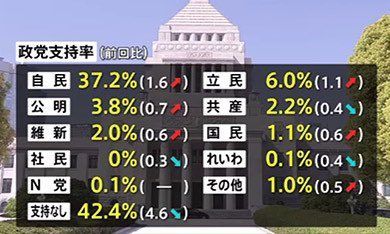 伊是名夏子の貢献で社民党の政党支持率が％に