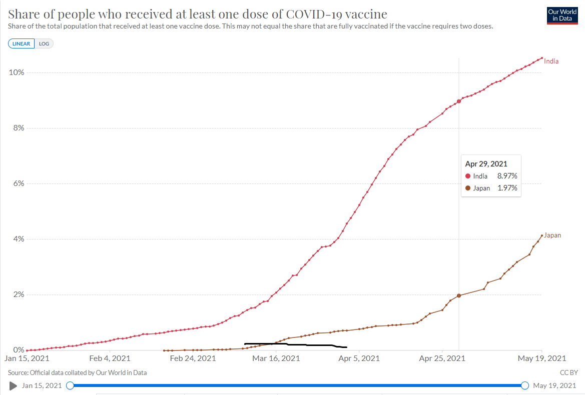 日本とインドの新型コロナワクチン接種比率