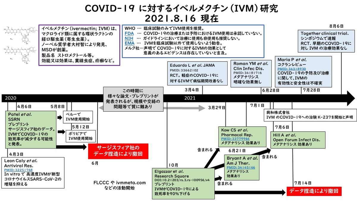 ストロメクトール、イベルメクチンの新型コロナへの効果を証明した論文が捏造で撤回