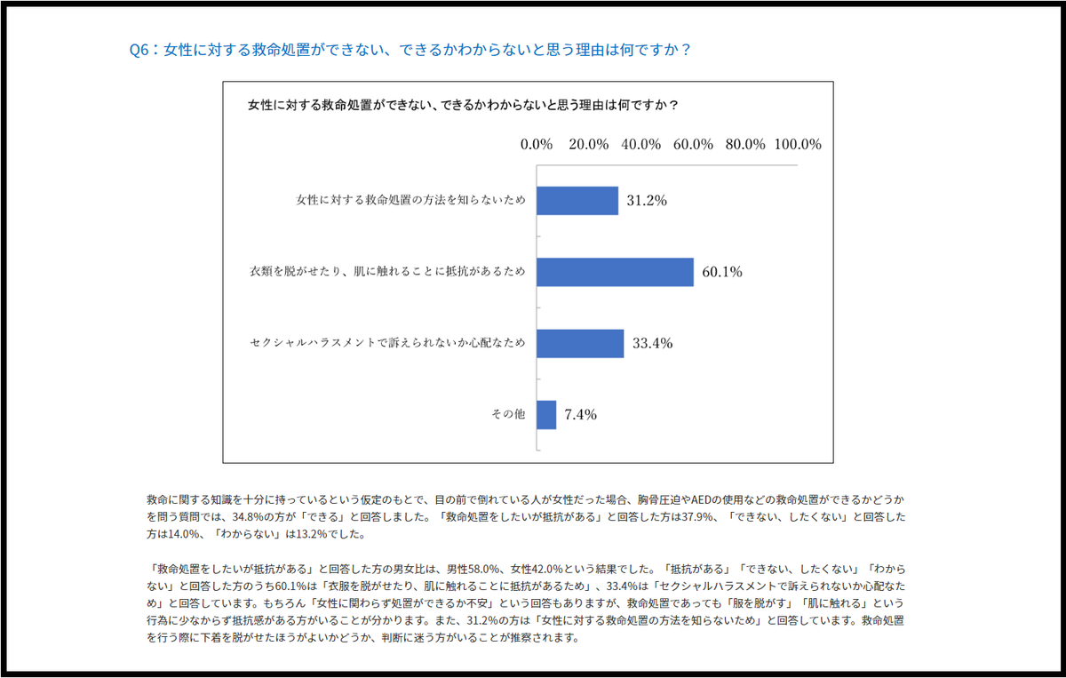女性に対するAED使用のアンケート調査