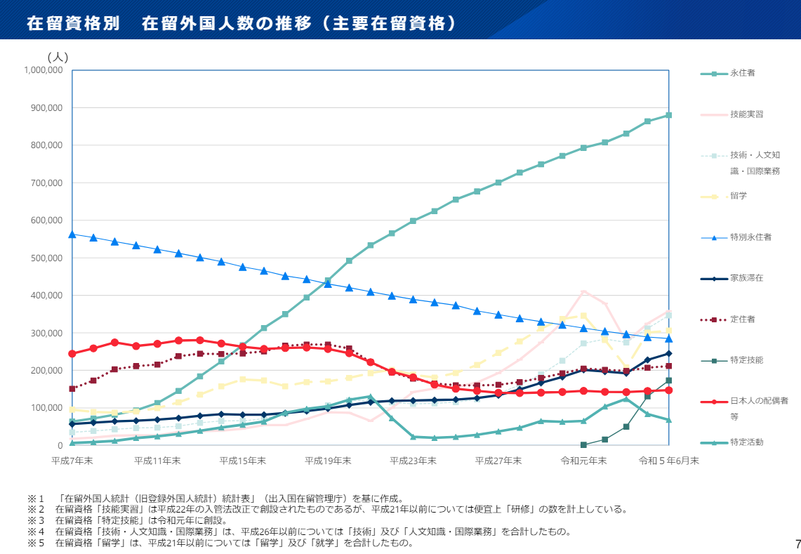 在留外国人数の在留資格別人数の推移