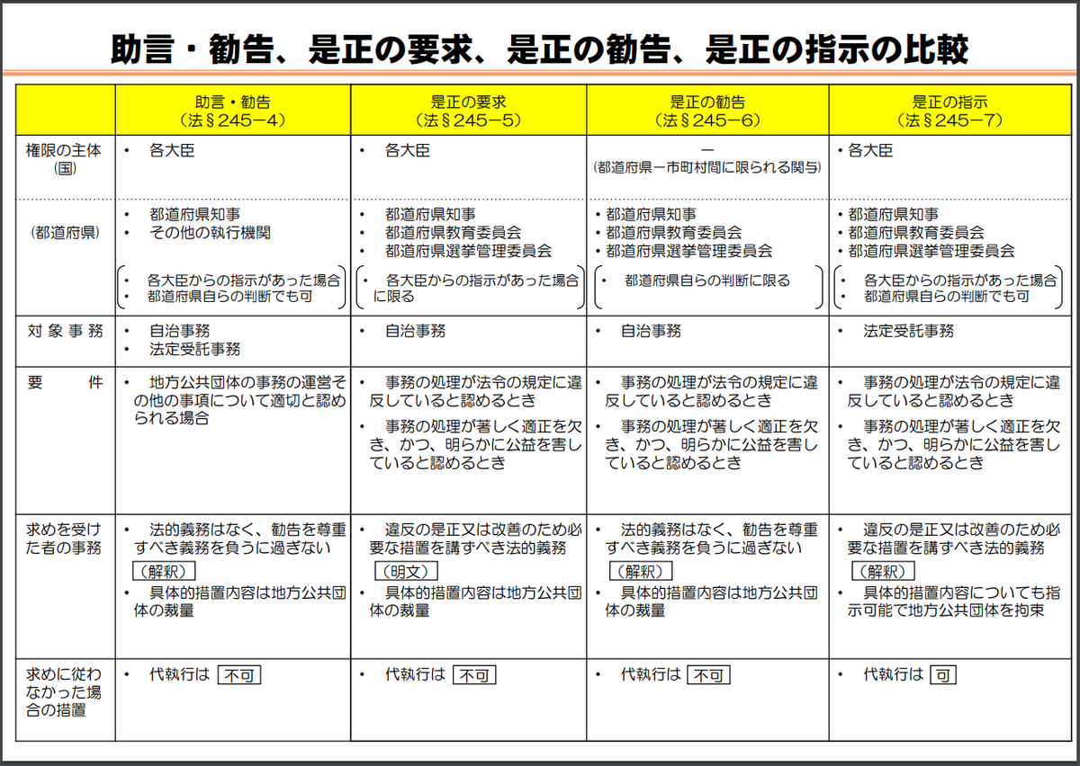 技術的助言と是正の要求・勧告・指示