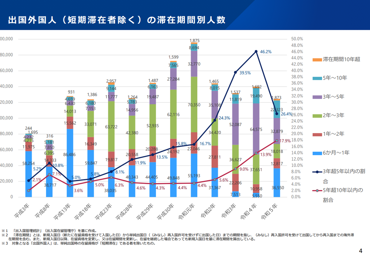 出国外国人の滞在期間別人数