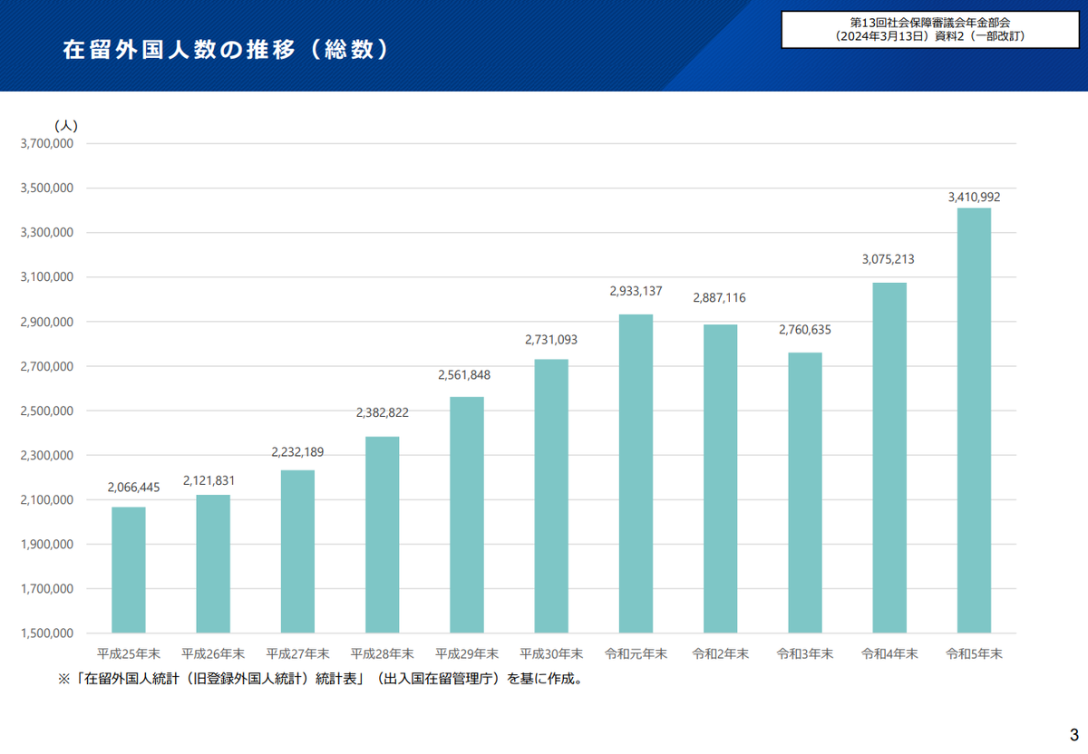 在留外国人数の推移