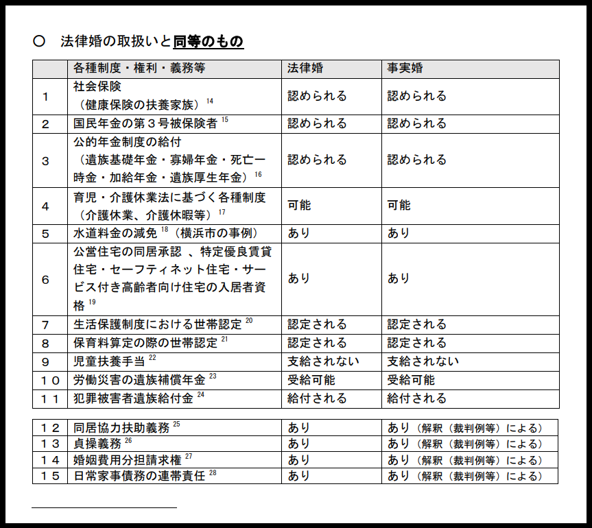 内閣府男女共同参画局総務課調査室が出している、いわゆる事実婚に関する制度や運用等における取扱い