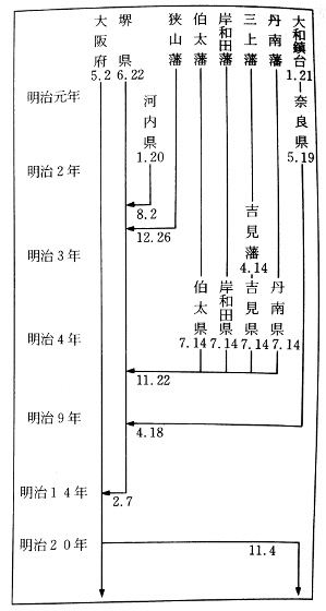 堺県の拡張と消滅