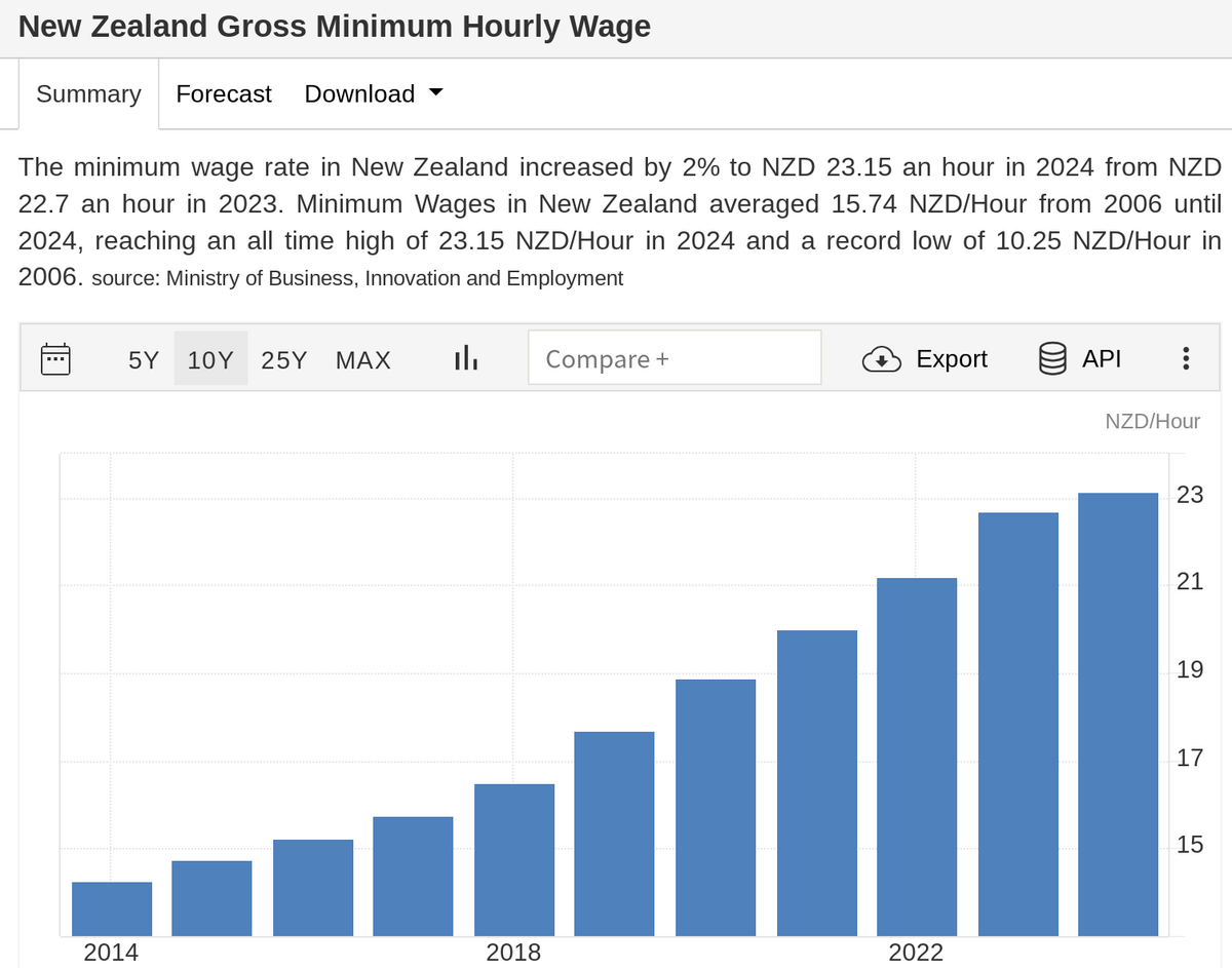 ニュージーランドと日本の最低時給を比べてみた！ - ニュージーランドと猫のバリー