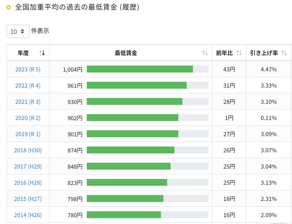 ニュージーランドと日本の最低時給を比べてみた！ - ニュージーランドと猫のバリー