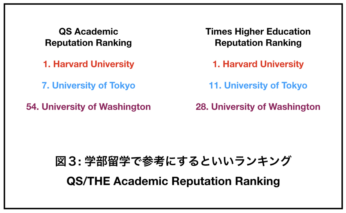 最も正確な世界大学ランキングはどれ 後編 実体験 神経科学分野の格付け Neurohog Reports