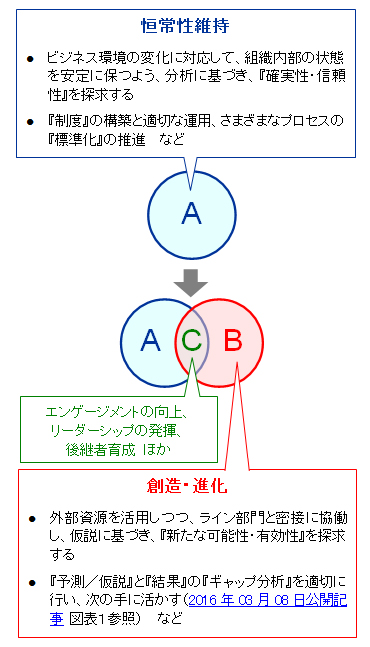 人財部門は、『恒常性維持』と『創造・進化』の両立へ 人財部門は、『恒常性維持』と『創造・進化』の両立へ