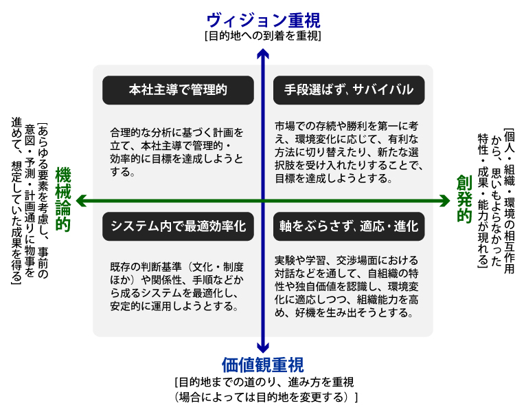 4つの戦略(「創発的・機械論的」×「ヴィジョン・価値観」版) 4つの戦略(「創発的・機械論的」×「ヴィジョン・価値観」版)