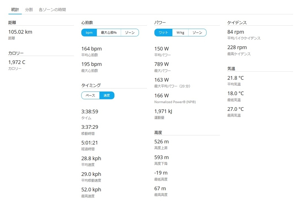 ロードバイクで普段40～50kmしか走ってない40代おっさんが初めて100km