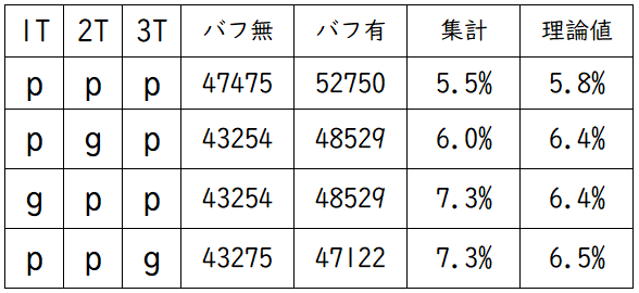 シャニマス オーディション歌姫楽宴における夏葉のアピール判定率etc と火力計算 数 数 娘 娘なんてよむ
