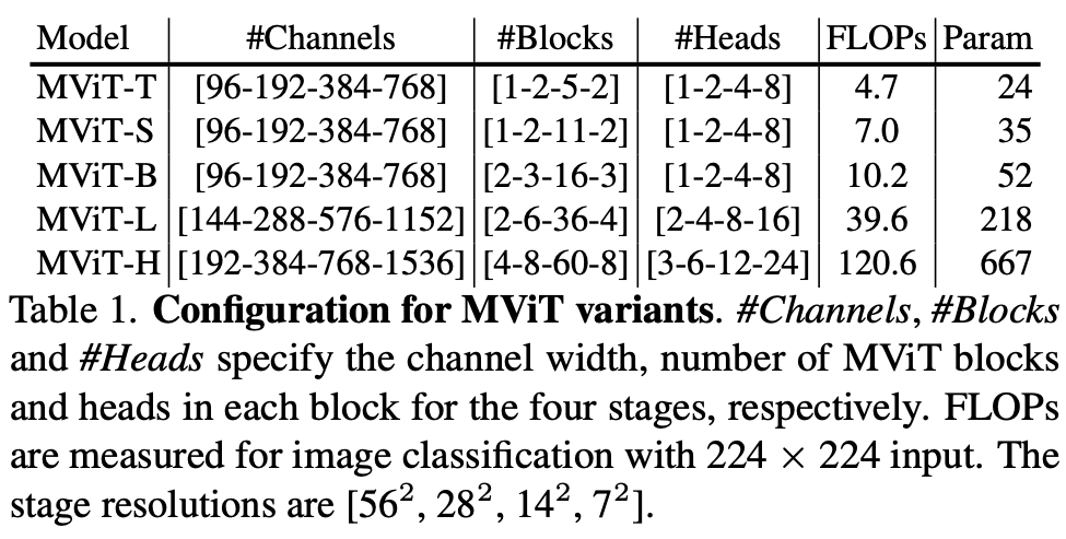[論文メモ] Improved Multiscale Vision Transformers for Classification and ...