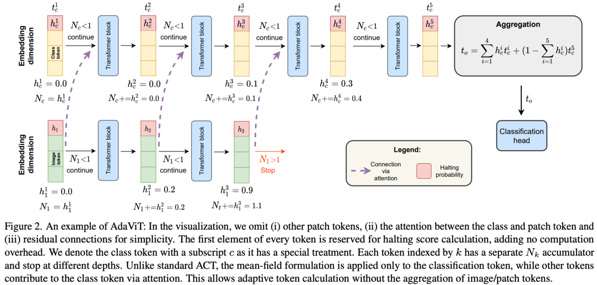 [論文メモ] AdaViT: Adaptive Tokens for Efficient Vision Transformer - にんひど ...
