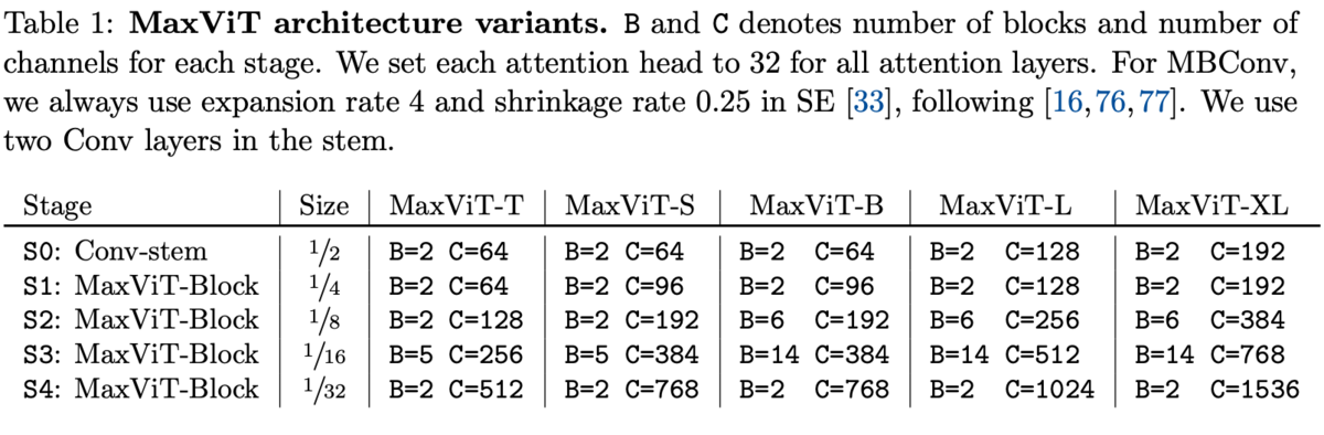 [論文メモ] MaxViT: Multi-Axis Vision Transformer - にんひどりんはんのう