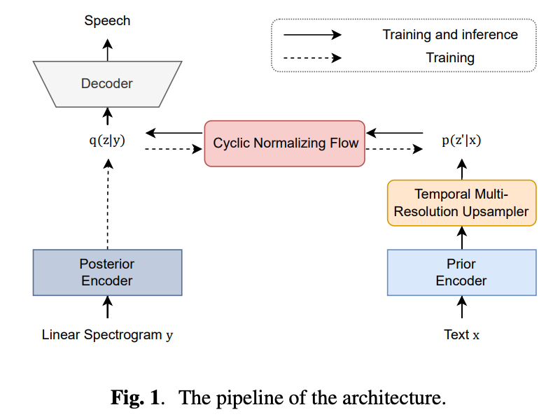 [論文メモ] CYFI-TTS: CYCLIC NORMALIZING FLOW WITH FINE-GRAINED ...