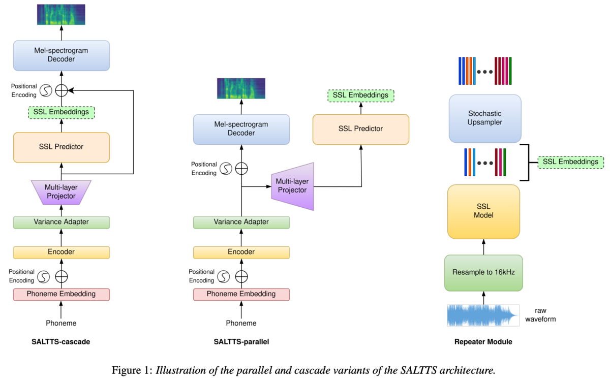 [論文メモ] SALTTS: Leveraging Self-Supervised Speech Representations for ...