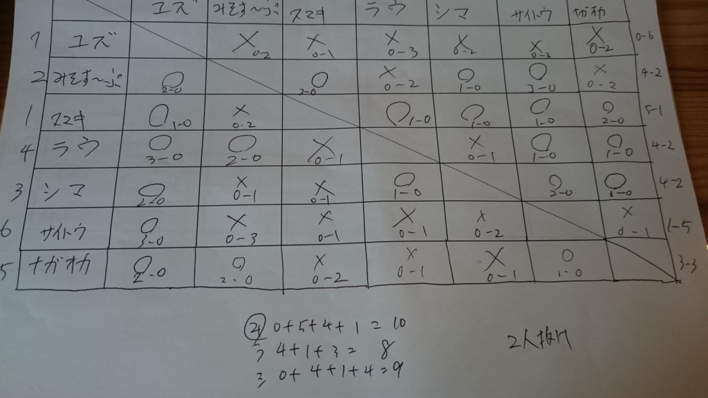 f:id:Nissan_Poke:20160620165424j:plain f:id:Nissan_Poke:20160620165424j:plain