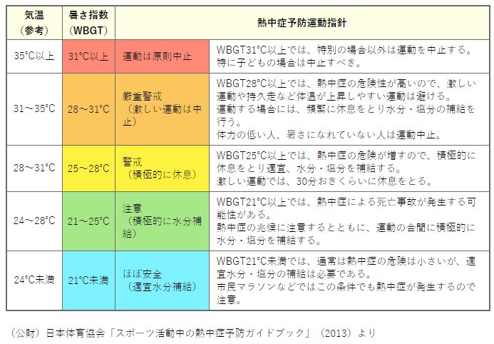 環境省熱中症予防情報サイト「運動に関する指針」