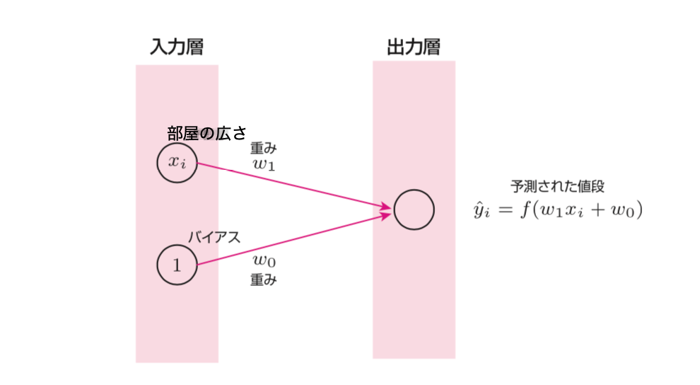 入力層と出力層のみのニューラルネットワーク