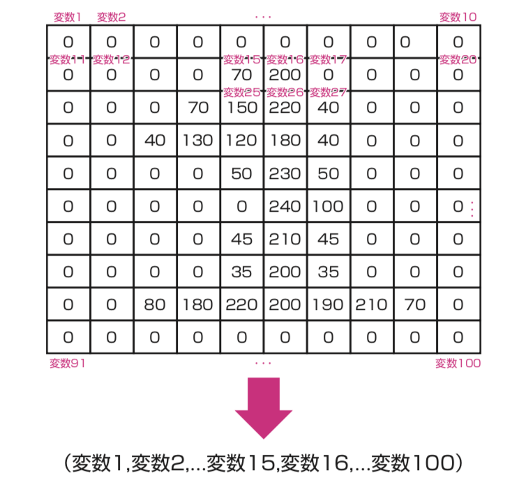 画像の情報をベクトル化