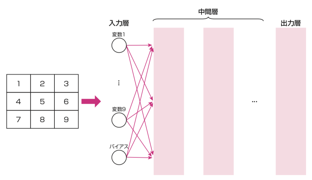 9個しか変数がないニューラルネット