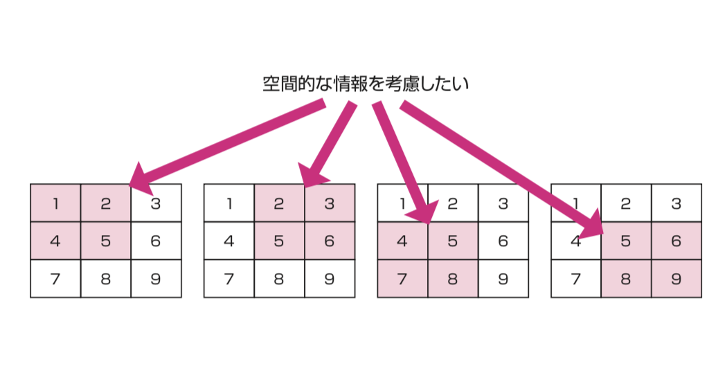 畳み込み層のイメージ