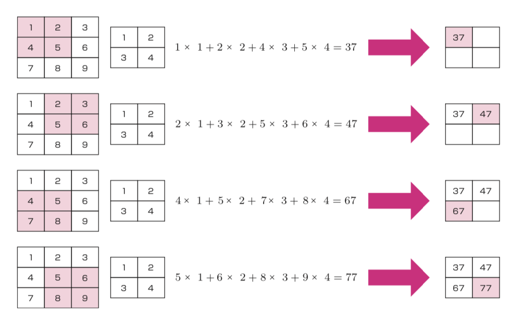畳み込み層の計算イメージ