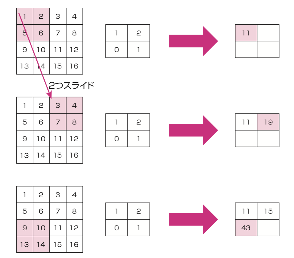 ストライドが2