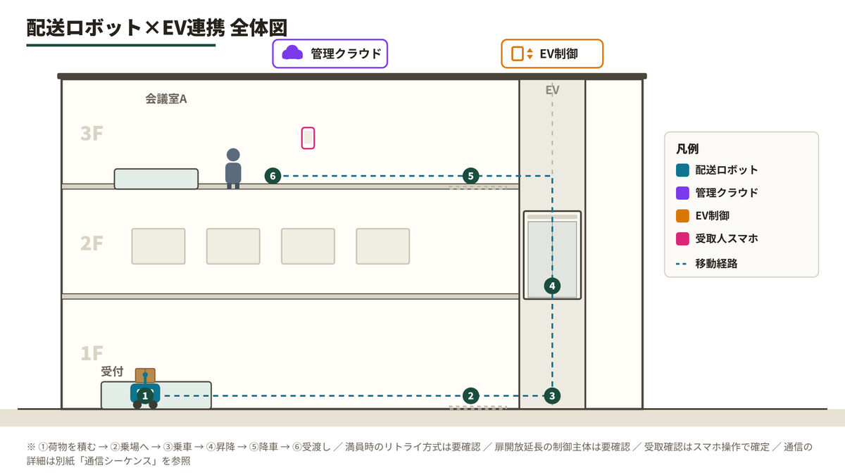 配送ロボットとエレベーター連携の全体図スライド