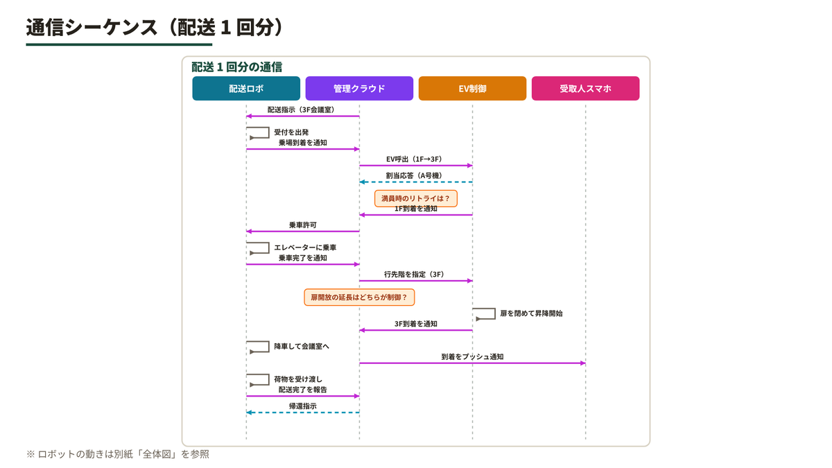 通信シーケンス図のスライド