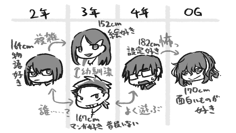 ×幼馴染　○いとこ