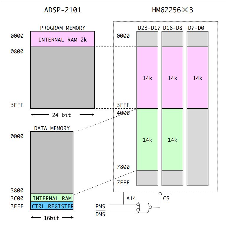 メモリマップ - CPU実験室