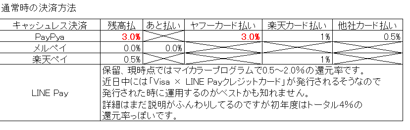 キャッシュレス決済一覧