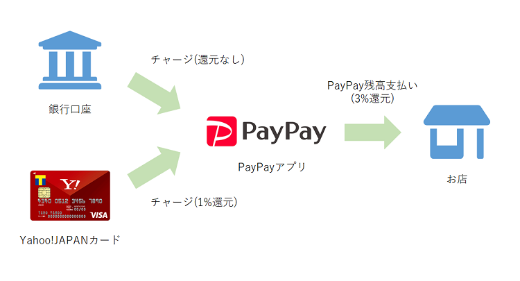 PayPayヤフーカードで常時4%還元