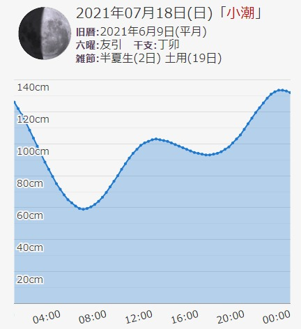 2021年7月18日の江ノ島片瀬漁港付近の潮見表