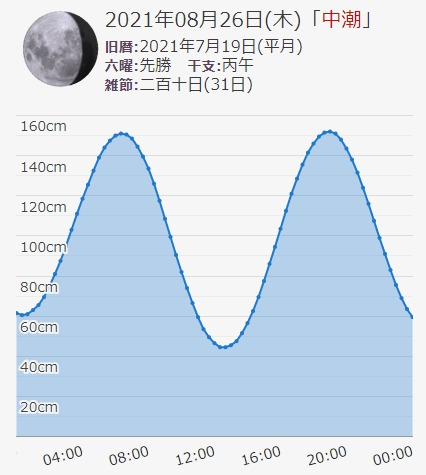 2021年8月26日の江ノ島片瀬漁港付近の潮見表