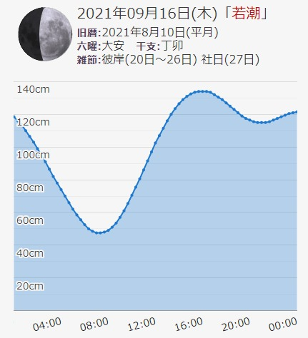 2021年9月16日の潮汐表